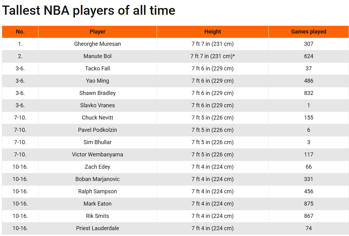 文班亚马成NBA现役最高球员,冲击历史最强2米26+巨人