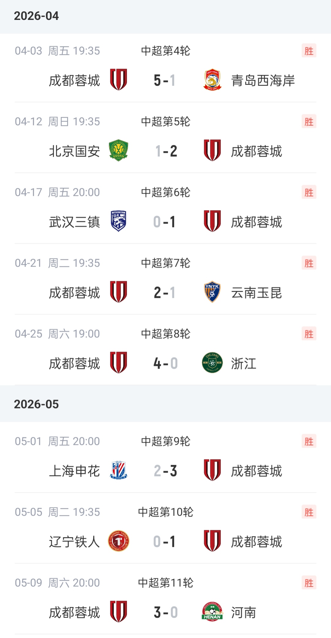 开云注册入口-8连胜！成都蓉城11轮不败领跑中超 下两轮客战津门虎&amp;主场战海港